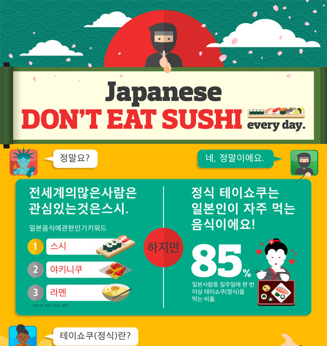 Japanese DON'T EAT SUSHI every day.