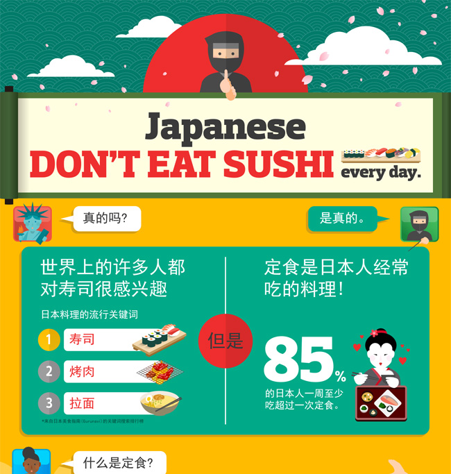 Japanese DON'T EAT SUSHI every day.